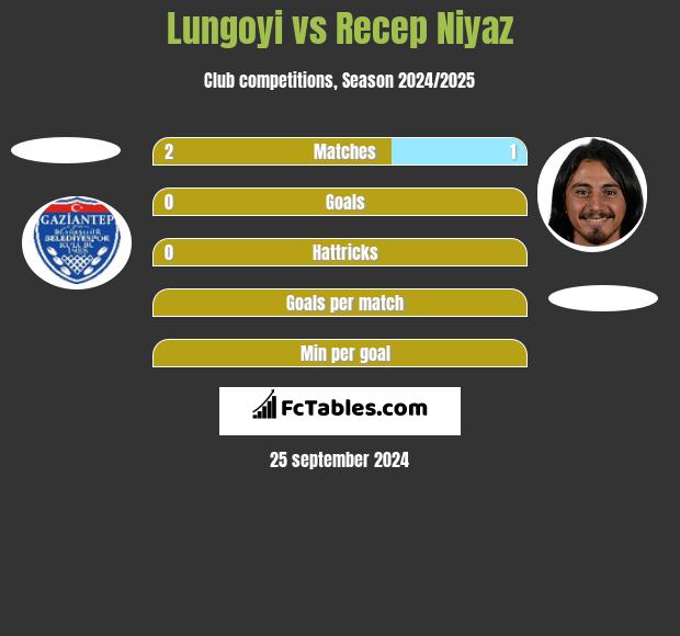 Lungoyi vs Recep Niyaz h2h player stats