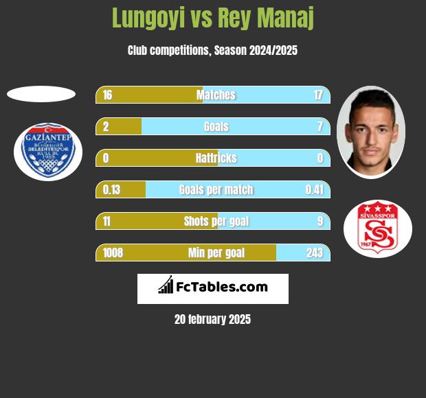 Lungoyi vs Rey Manaj h2h player stats