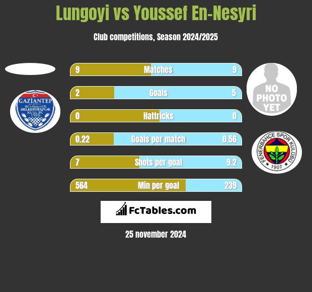 Lungoyi vs Youssef En-Nesyri h2h player stats