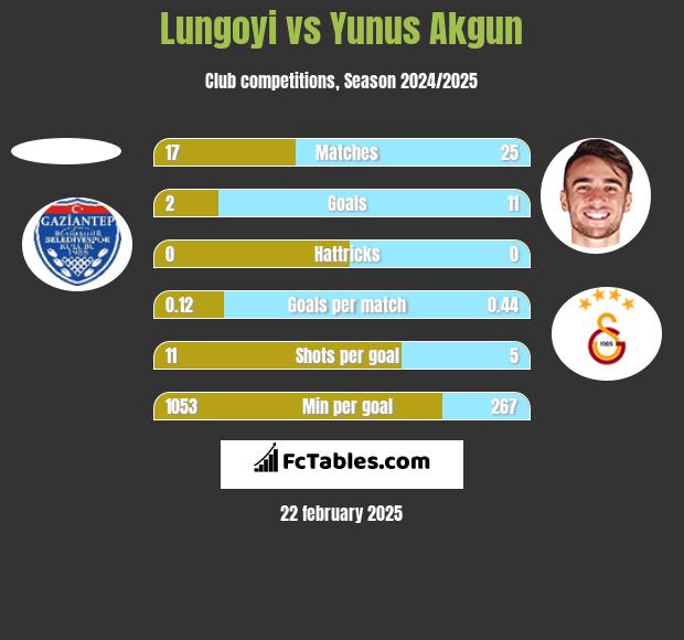 Lungoyi vs Yunus Akgun h2h player stats