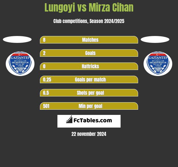 Lungoyi vs Mirza Cihan h2h player stats