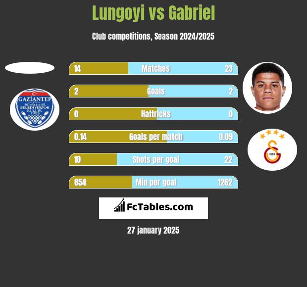 Lungoyi vs Gabriel h2h player stats