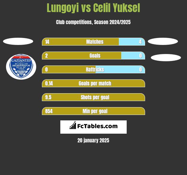 Lungoyi vs Celil Yuksel h2h player stats