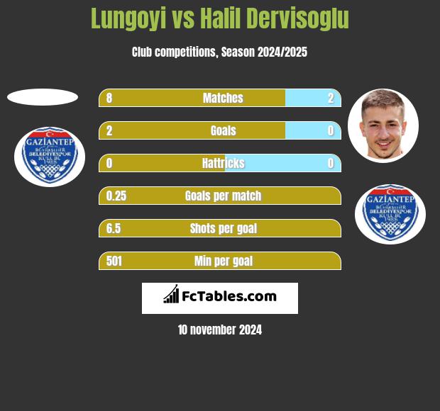 Lungoyi vs Halil Dervisoglu h2h player stats