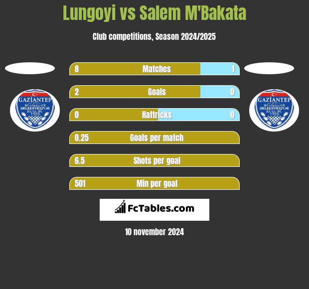 Lungoyi vs Salem M'Bakata h2h player stats