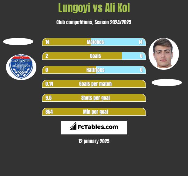 Lungoyi vs Ali Kol h2h player stats