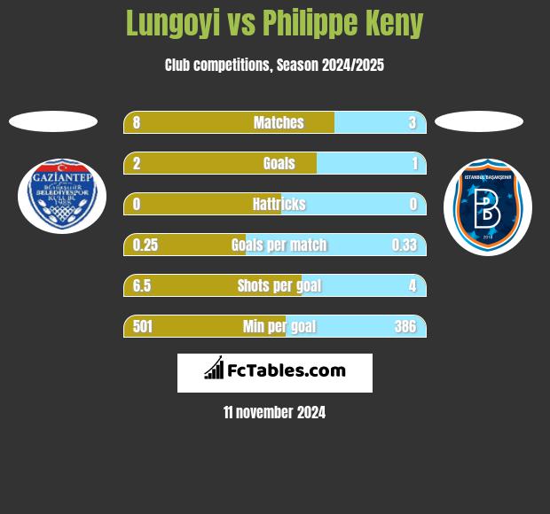 Lungoyi vs Philippe Keny h2h player stats