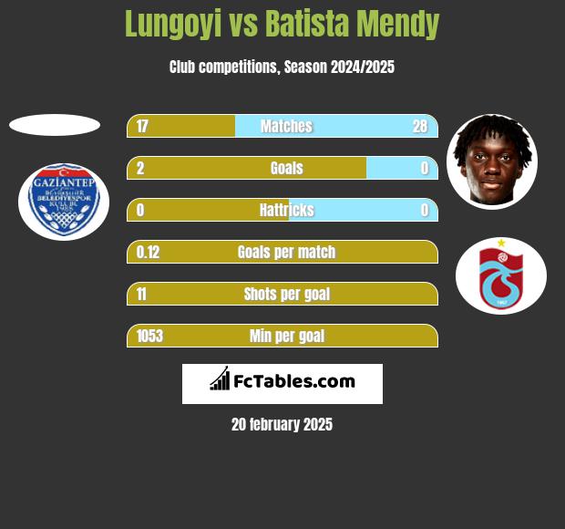 Lungoyi vs Batista Mendy h2h player stats