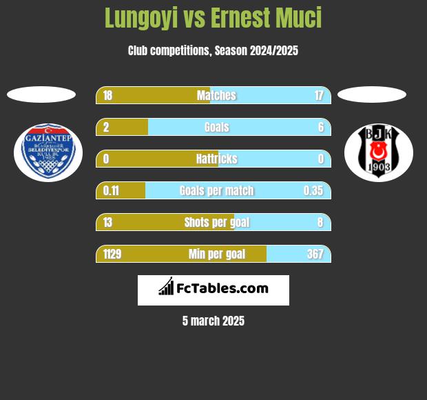 Lungoyi vs Ernest Muci h2h player stats