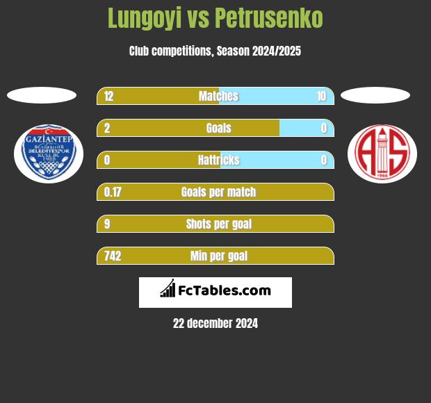 Lungoyi vs Petrusenko h2h player stats