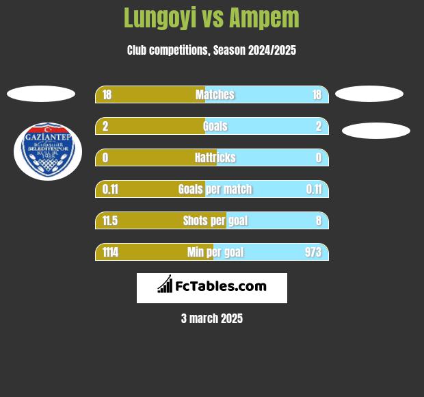 Lungoyi vs Ampem h2h player stats