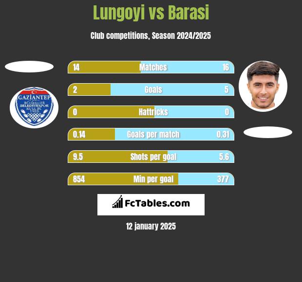 Lungoyi vs Barasi h2h player stats