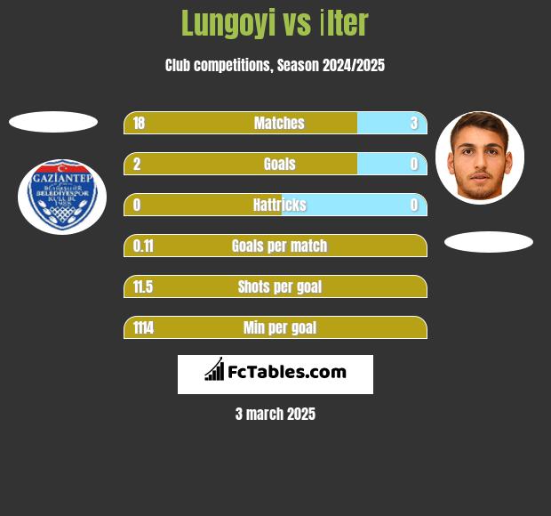 Lungoyi vs İlter h2h player stats