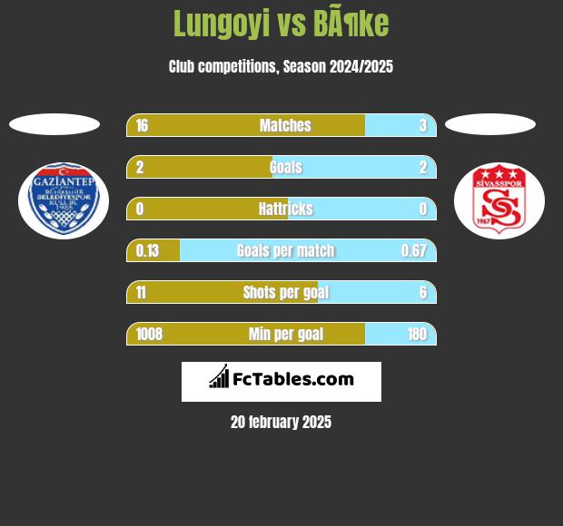 Lungoyi vs BÃ¶ke h2h player stats