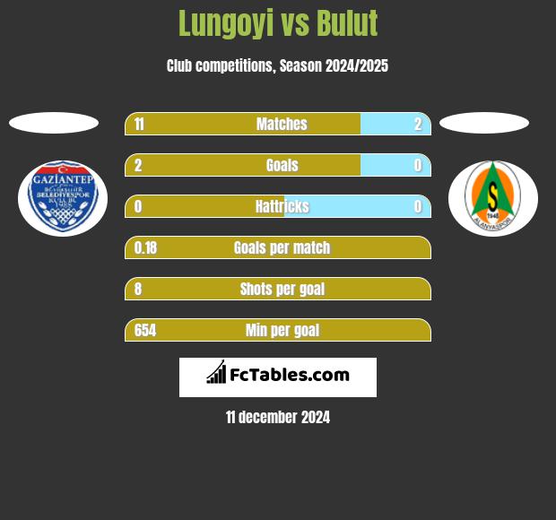 Lungoyi vs Bulut h2h player stats