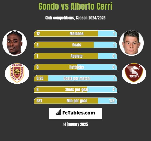 Gondo vs Alberto Cerri h2h player stats