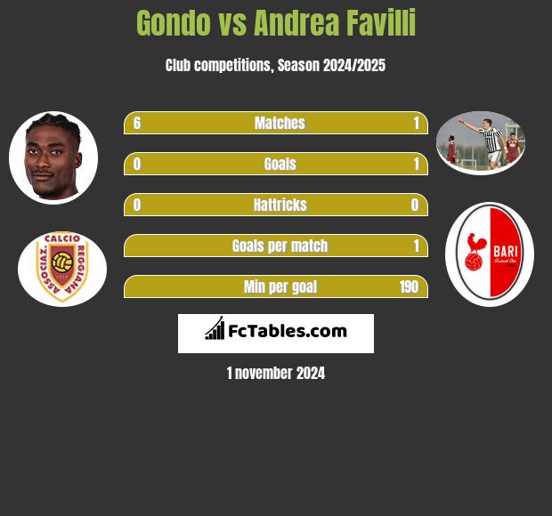 Gondo vs Andrea Favilli h2h player stats