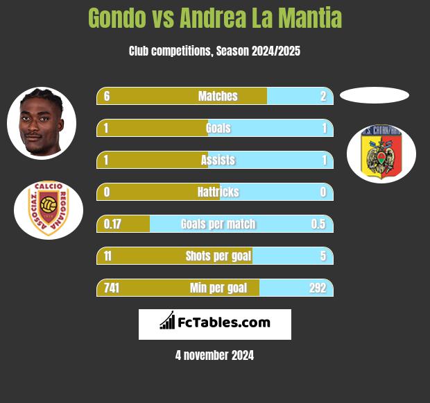 Gondo vs Andrea La Mantia h2h player stats