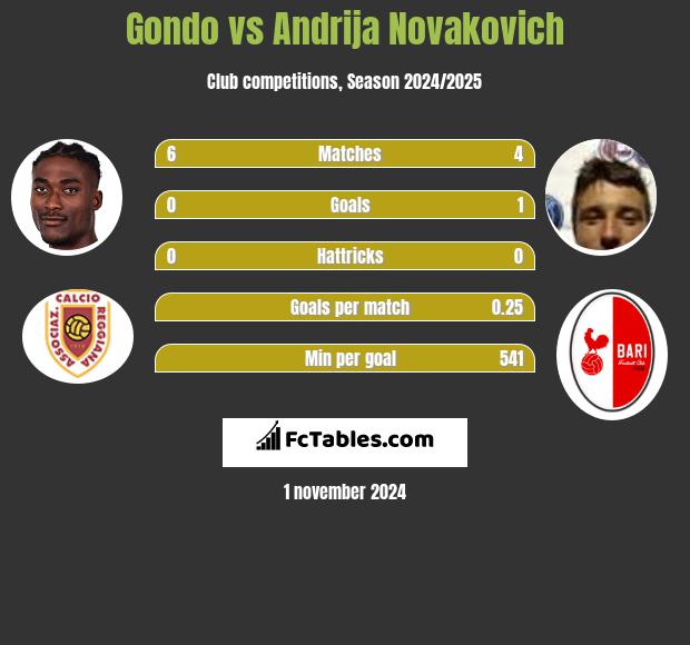 Gondo vs Andrija Novakovich h2h player stats