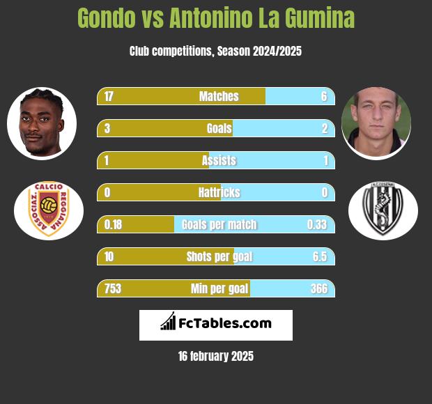 Gondo vs Antonino La Gumina h2h player stats