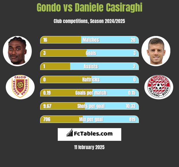 Gondo vs Daniele Casiraghi h2h player stats