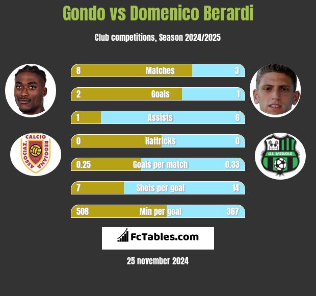 Gondo vs Domenico Berardi h2h player stats