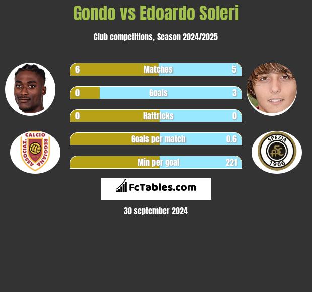 Gondo vs Edoardo Soleri h2h player stats