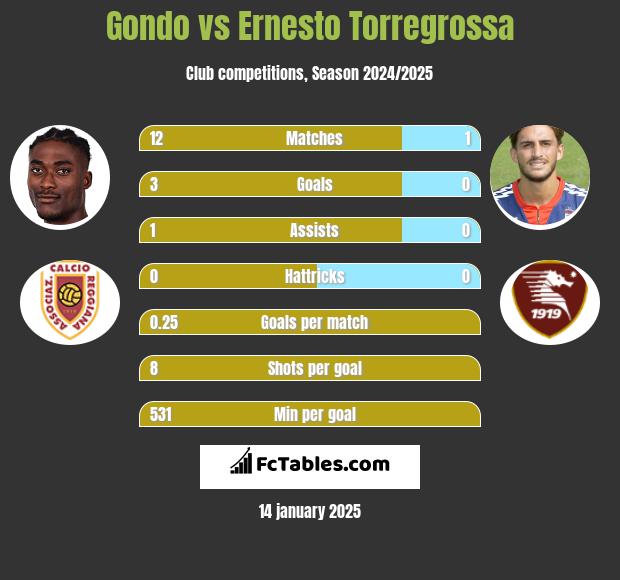 Gondo vs Ernesto Torregrossa h2h player stats