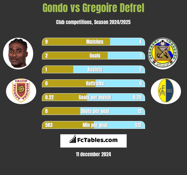 Gondo vs Gregoire Defrel h2h player stats