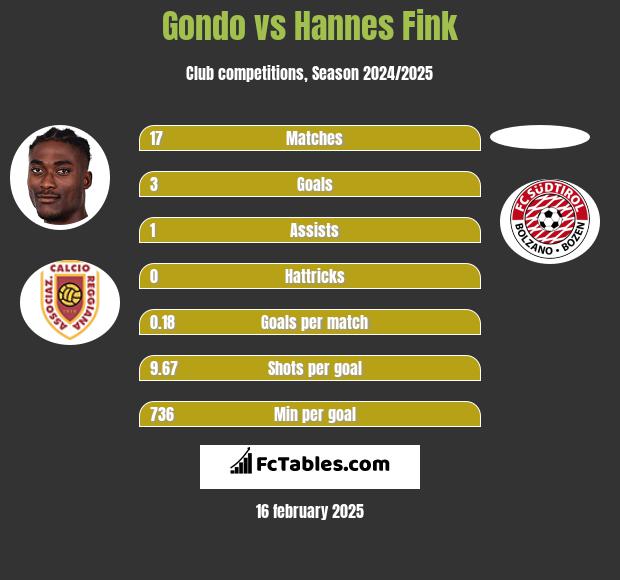 Gondo vs Hannes Fink h2h player stats