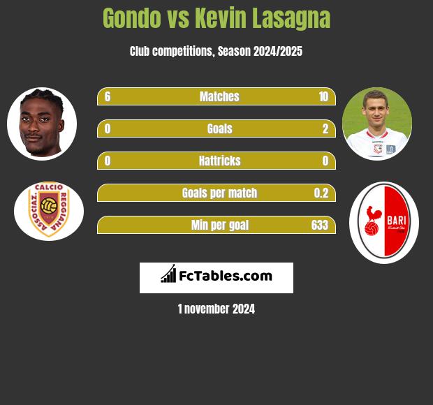 Gondo vs Kevin Lasagna h2h player stats