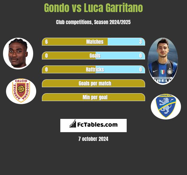 Gondo vs Luca Garritano h2h player stats