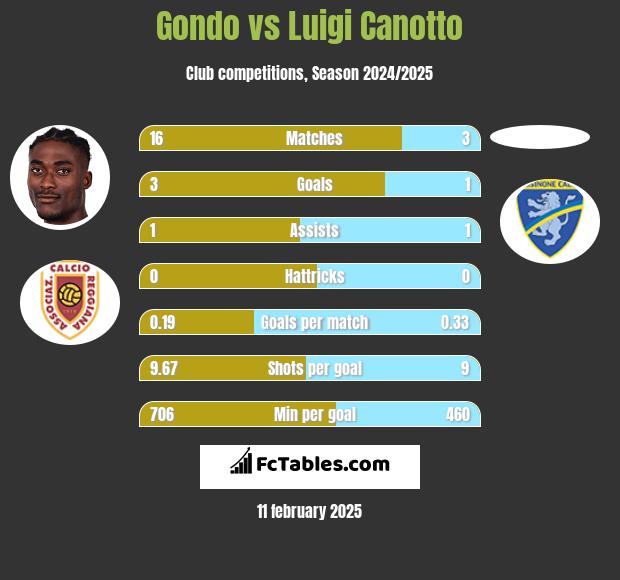 Gondo vs Luigi Canotto h2h player stats