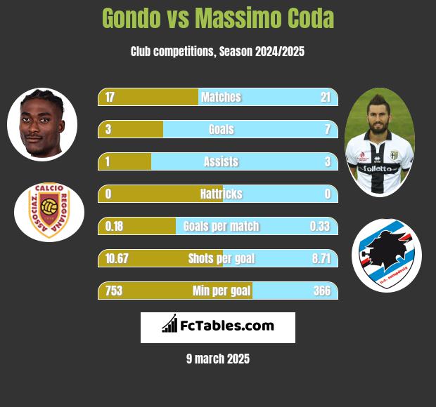 Gondo vs Massimo Coda h2h player stats