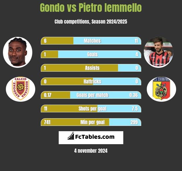 Gondo vs Pietro Iemmello h2h player stats