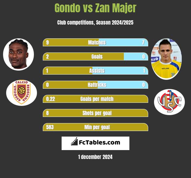 Gondo vs Zan Majer h2h player stats