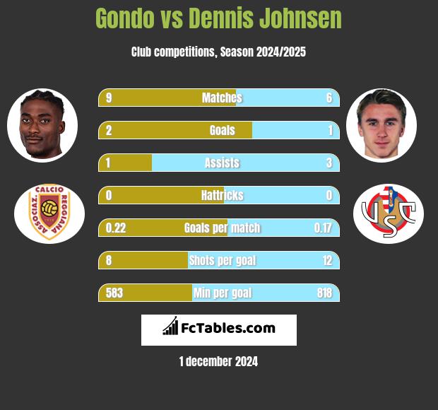 Gondo vs Dennis Johnsen h2h player stats