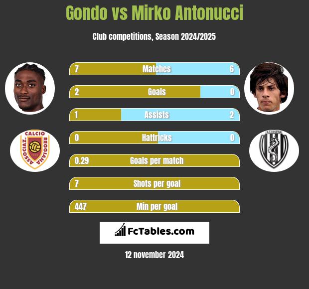 Gondo vs Mirko Antonucci h2h player stats