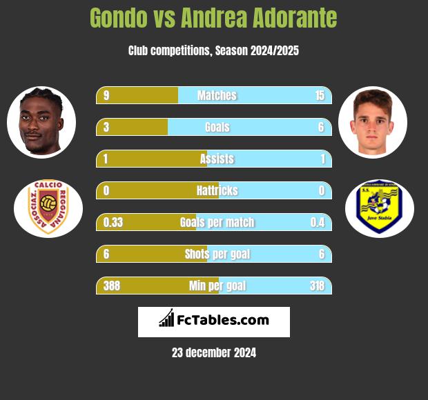 Gondo vs Andrea Adorante h2h player stats