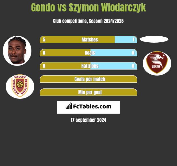 Gondo vs Szymon Wlodarczyk h2h player stats