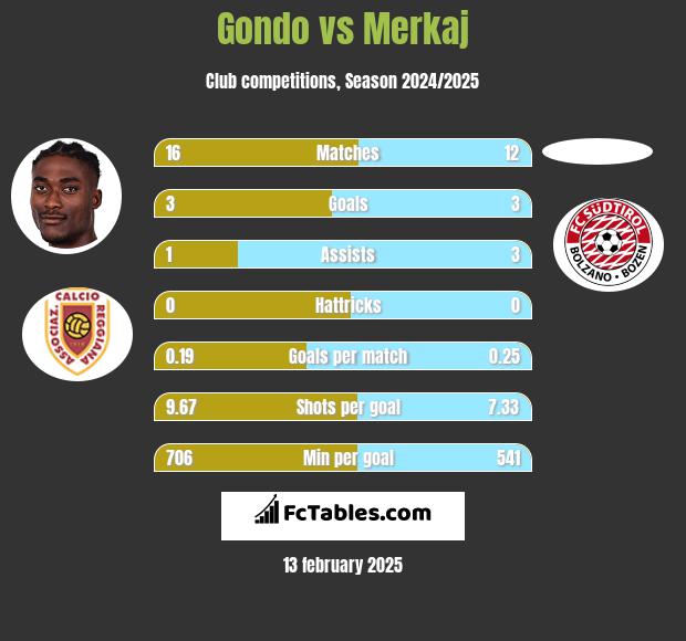 Gondo vs Merkaj h2h player stats