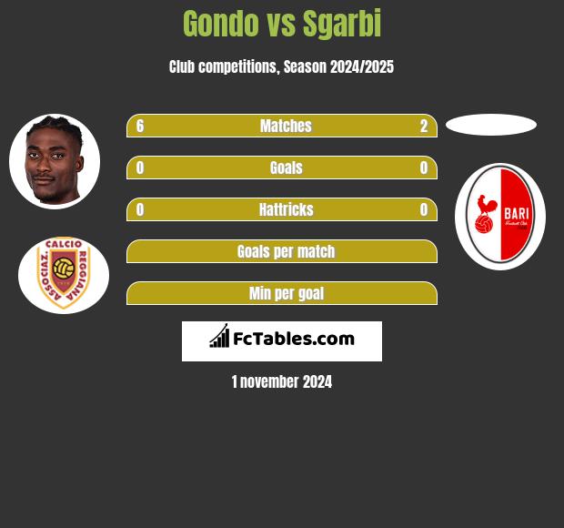 Gondo vs Sgarbi h2h player stats