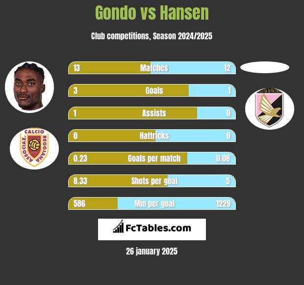 Gondo vs Hansen h2h player stats