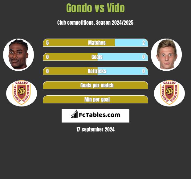 Gondo vs Vido h2h player stats