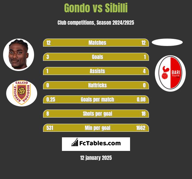 Gondo vs Sibilli h2h player stats