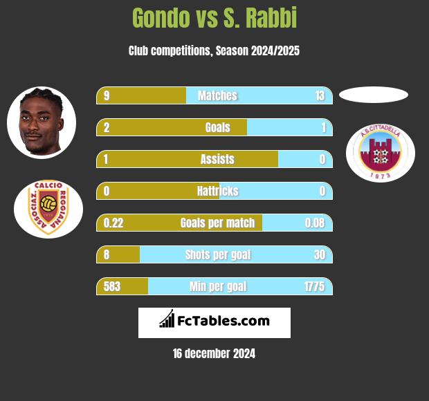 Gondo vs S. Rabbi h2h player stats