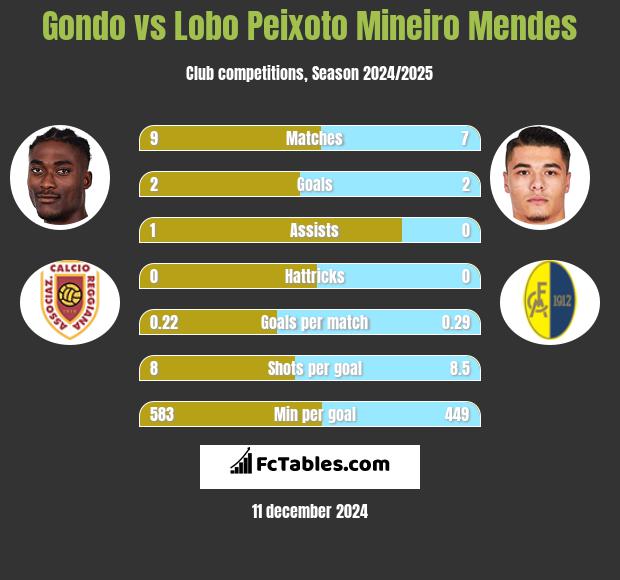 Gondo vs Lobo Peixoto Mineiro Mendes h2h player stats