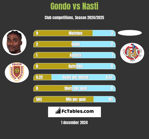 Gondo vs Nasti h2h player stats