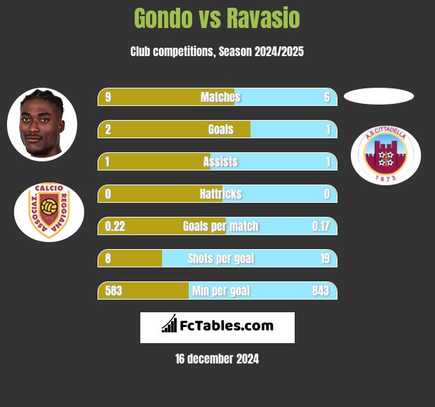 Gondo vs Ravasio h2h player stats