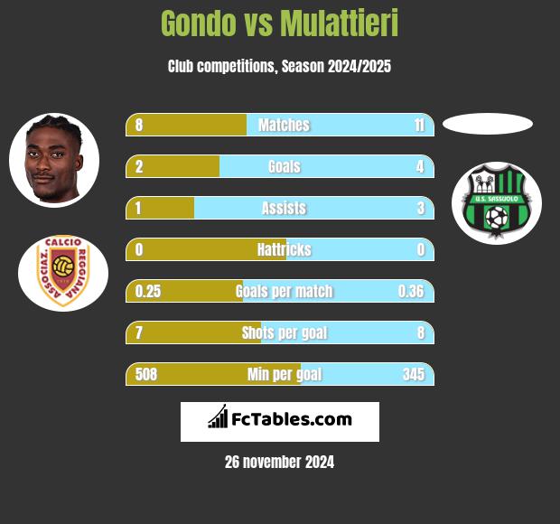 Gondo vs Mulattieri h2h player stats